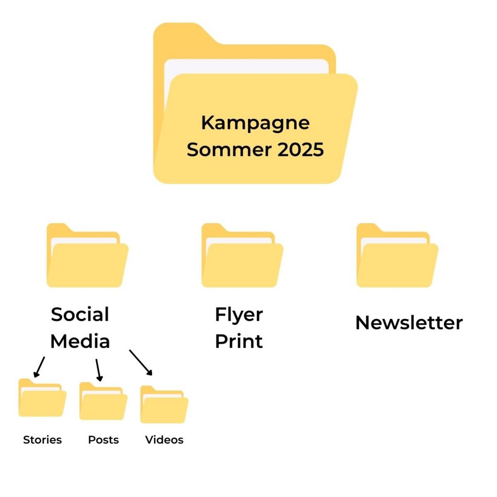 Ordnerstruktur Team Canva